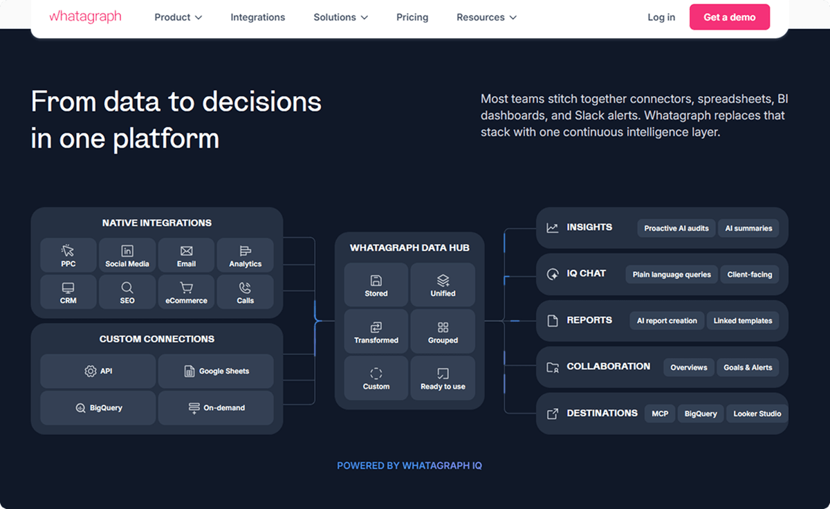 Whatagraph interface