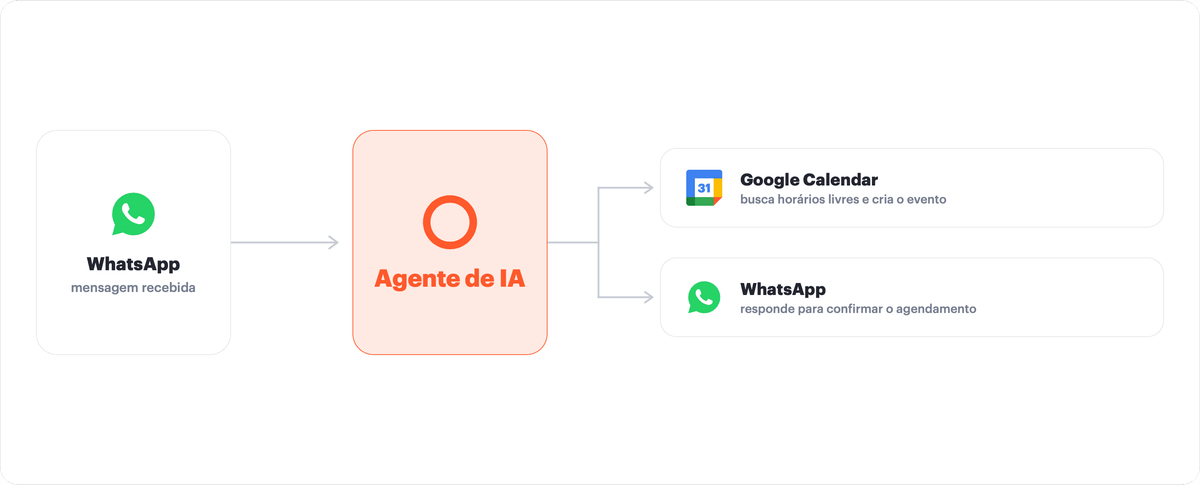 Ilustração do fluxo WhatsApp, Agente de IA e Google Calendar