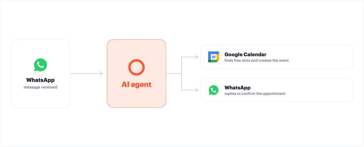 WhatsApp AI Agent Google Calendar workflow illustration