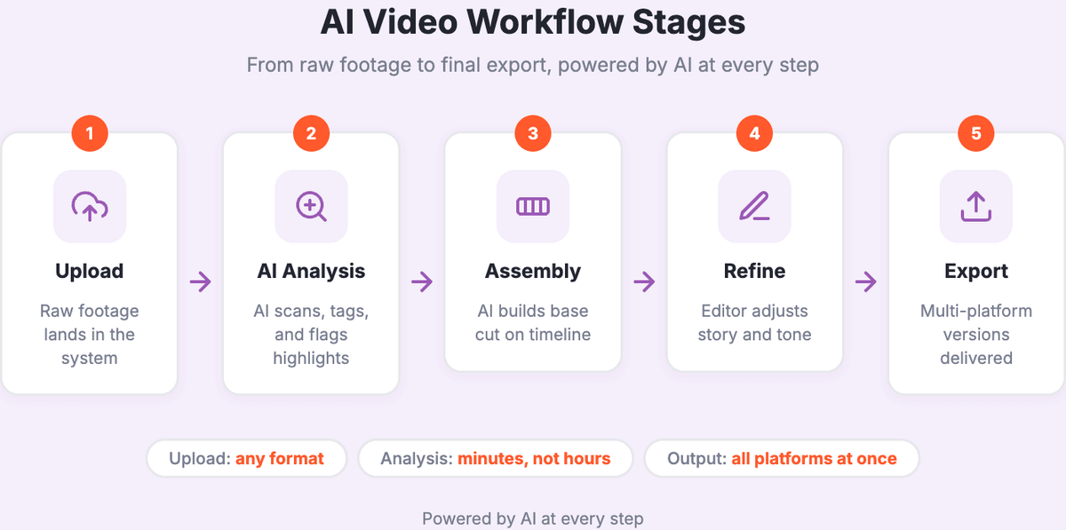 5-stage AI video workflow diagram showing Upload, AI Analysis, Assembly, Refine, and Export stages