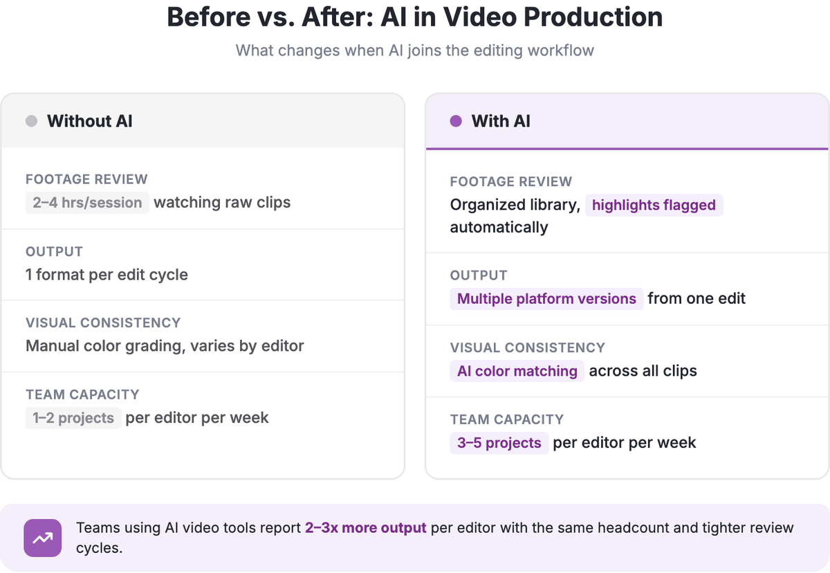 Before vs After comparison for video teams using AI workflows: manual review vs organized footage library with multiple platform versions