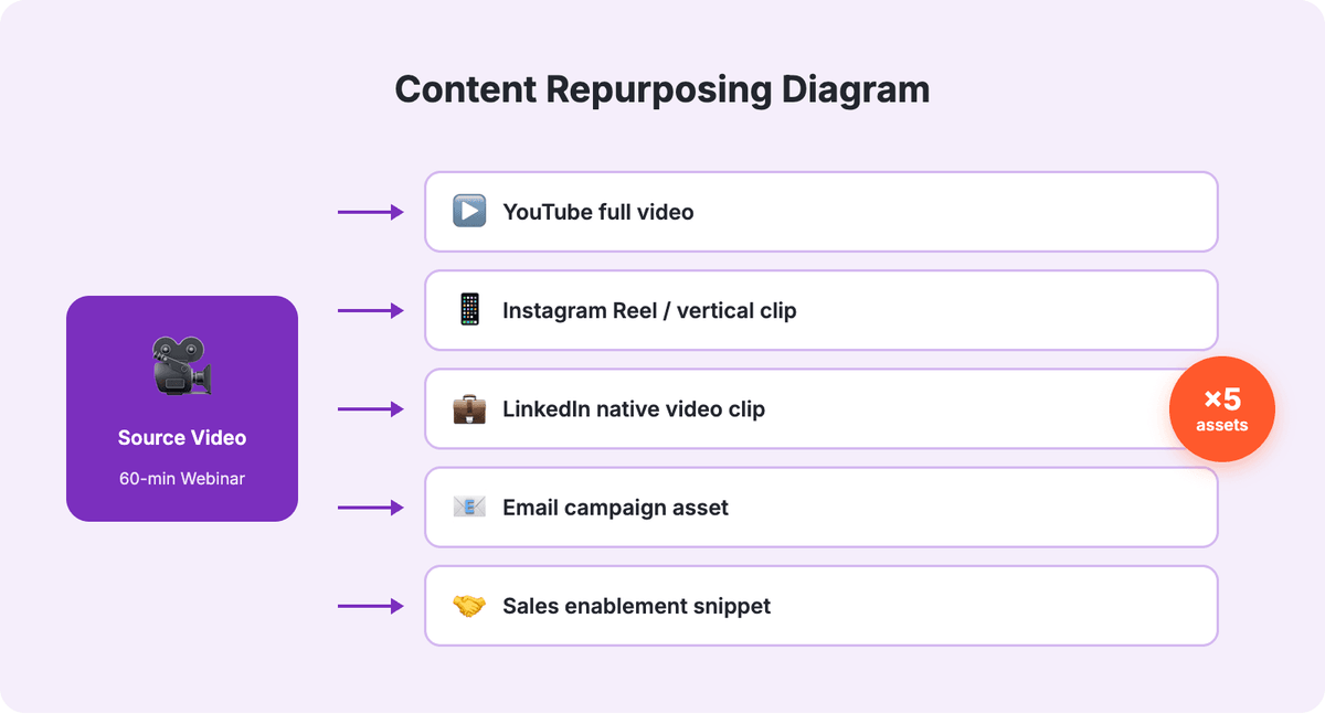 Content repurposing diagram: 1 source video branching into 5 output formats including YouTube video, Instagram Reel, LinkedIn clip, email asset, and sales enablement slide