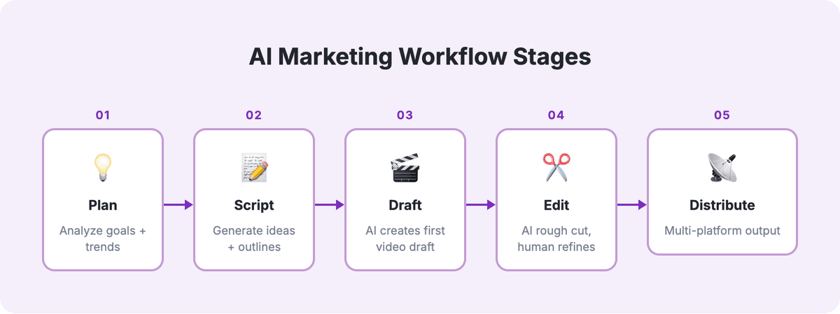 AI marketing workflow stages diagram: Plan, Script, Draft, Edit, and Distribute shown as sequential horizontal stages
