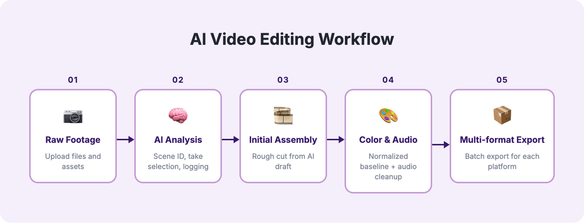 AI Video Editing Workflow infographic: 5-step horizontal diagram from Raw Footage through AI Analysis, Initial Assembly, Color and Audio Correction to Multi-format Export