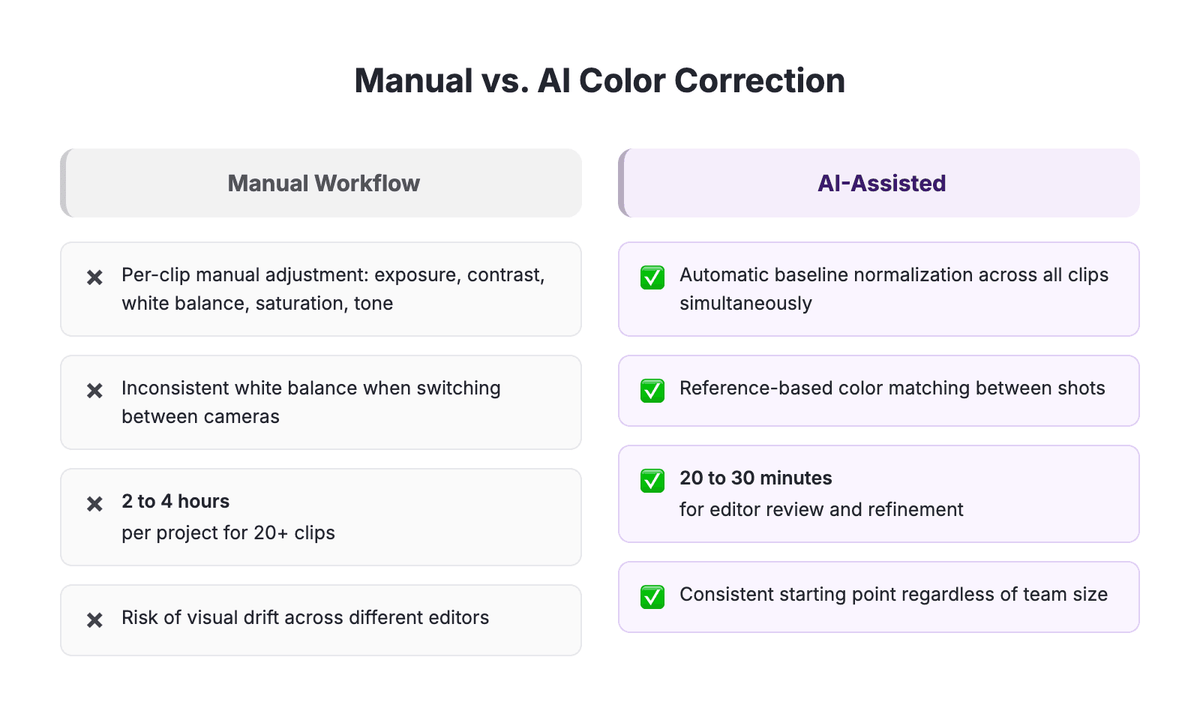 Before vs After AI Color Correction comparison: manual workflow with per-clip adjustment vs AI-assisted workflow with automatic baseline normalization and reference-based matching