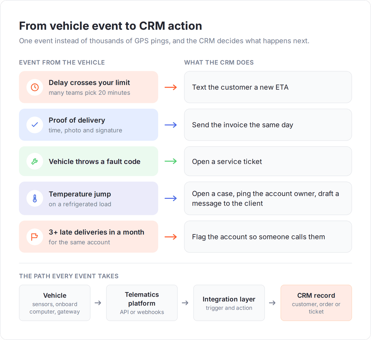Logistics CRM automation map: vehicle events such as delays, proof of delivery, fault codes and temperature jumps paired with the CRM action each one triggers
