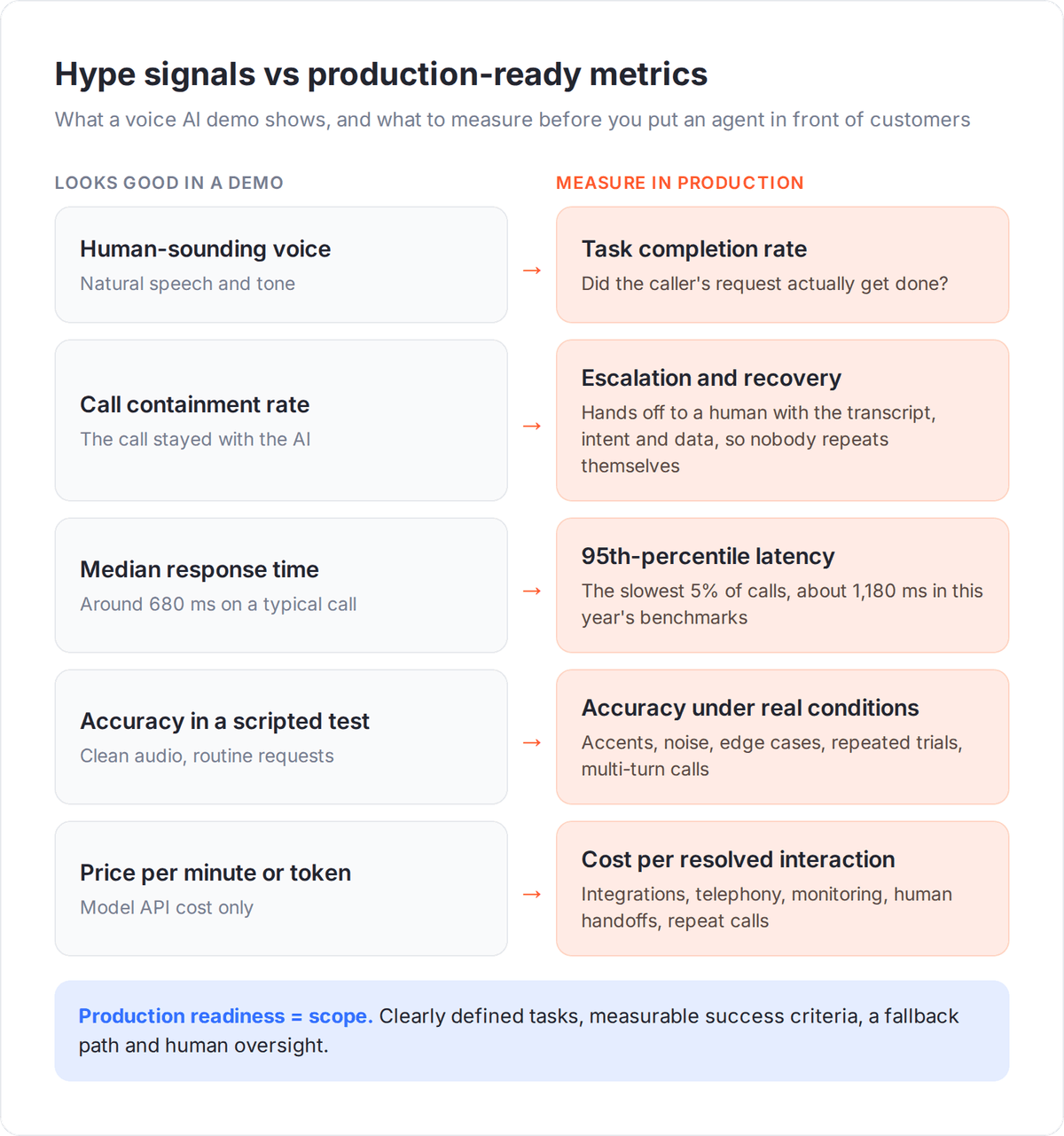 Voice AI hype signals vs production-ready metrics: task completion, escalation and recovery, 95th-percentile latency, accuracy under real conditions and cost per resolved interaction