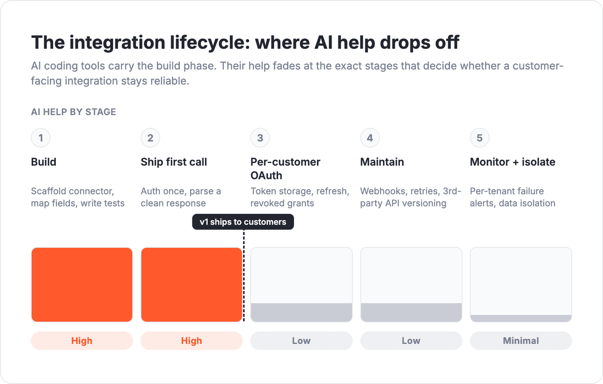 Integration lifecycle showing AI help is high at Build and First Call stages, then drops to low for OAuth and maintenance, and minimal for monitoring after launch