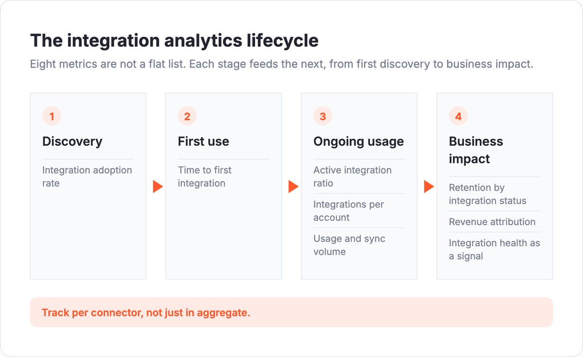 Integration analytics lifecycle funnel: discovery, first use, ongoing usage, business impact.