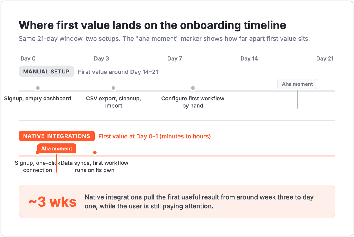 Two-track onboarding timeline comparing manual setup versus native integrations: the manual track pushes first value to around day 14-21 after CSV export and manual workflow setup, while the native-integration track reaches first value on day 0-1 with a one-click connection and automatic workflows
