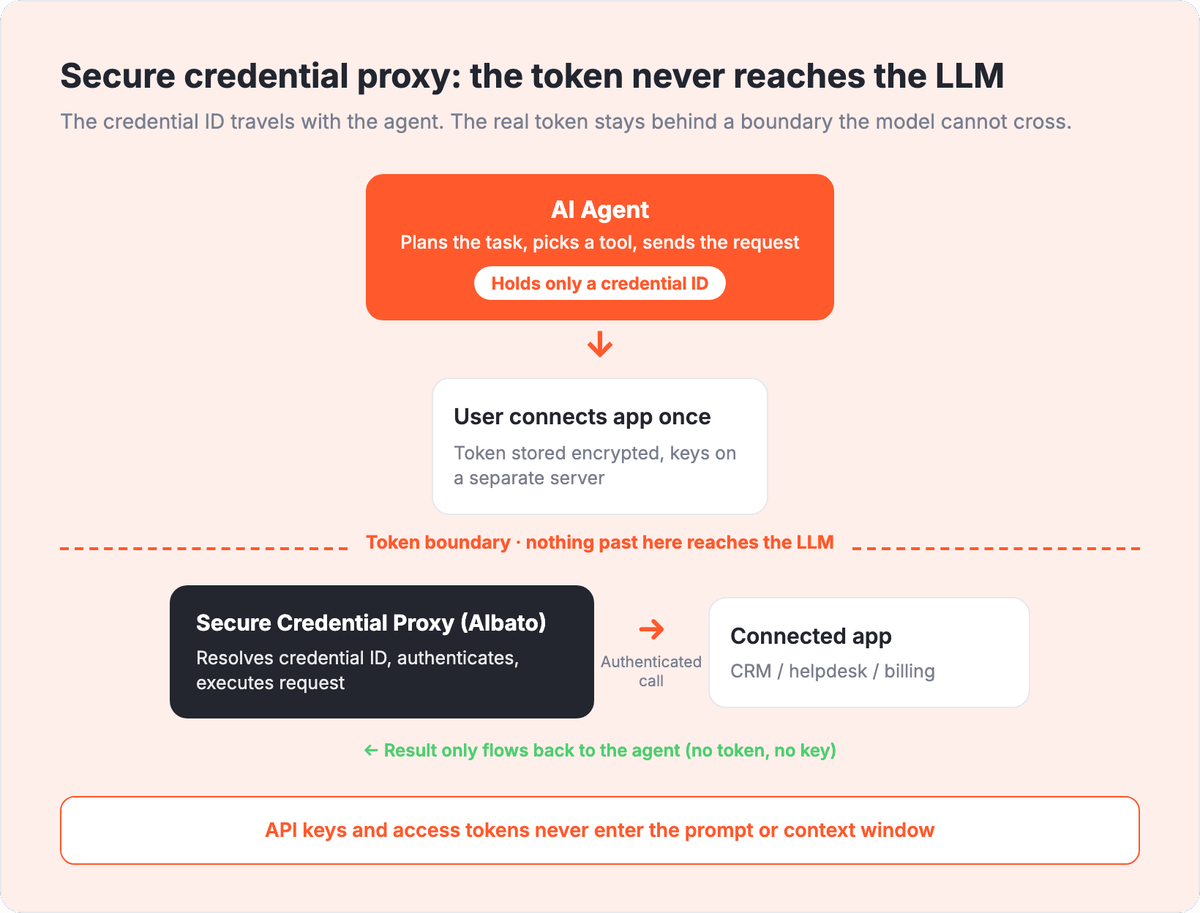 Secure Credential Proxy flow: the agent holds only a credential ID; the raw token never crosses into the LLM context