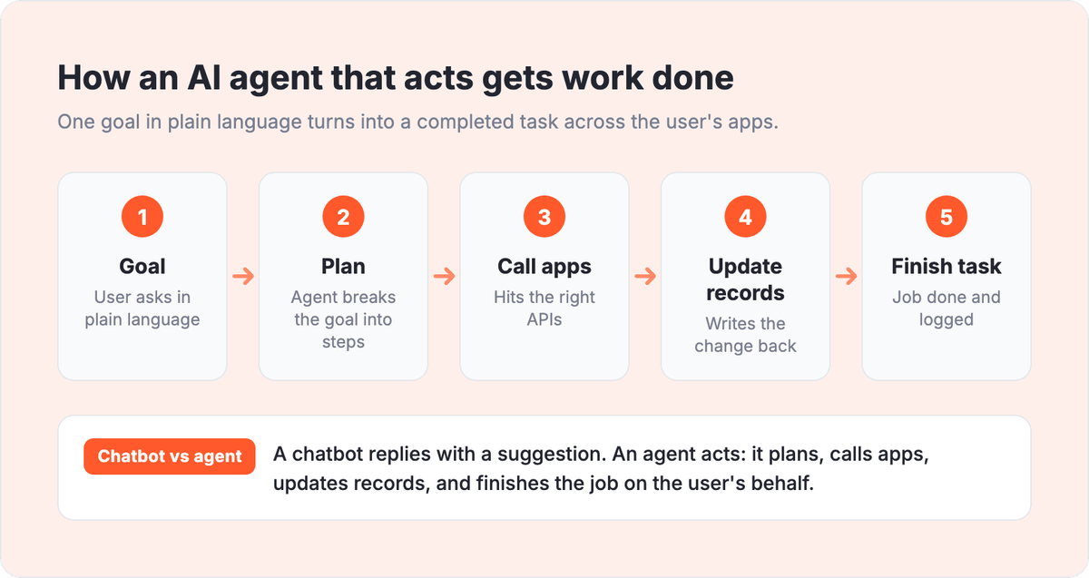 Agent action loop: five steps from goal to finished task, showing how AI agents plan, call apps, update records, and finish jobs.