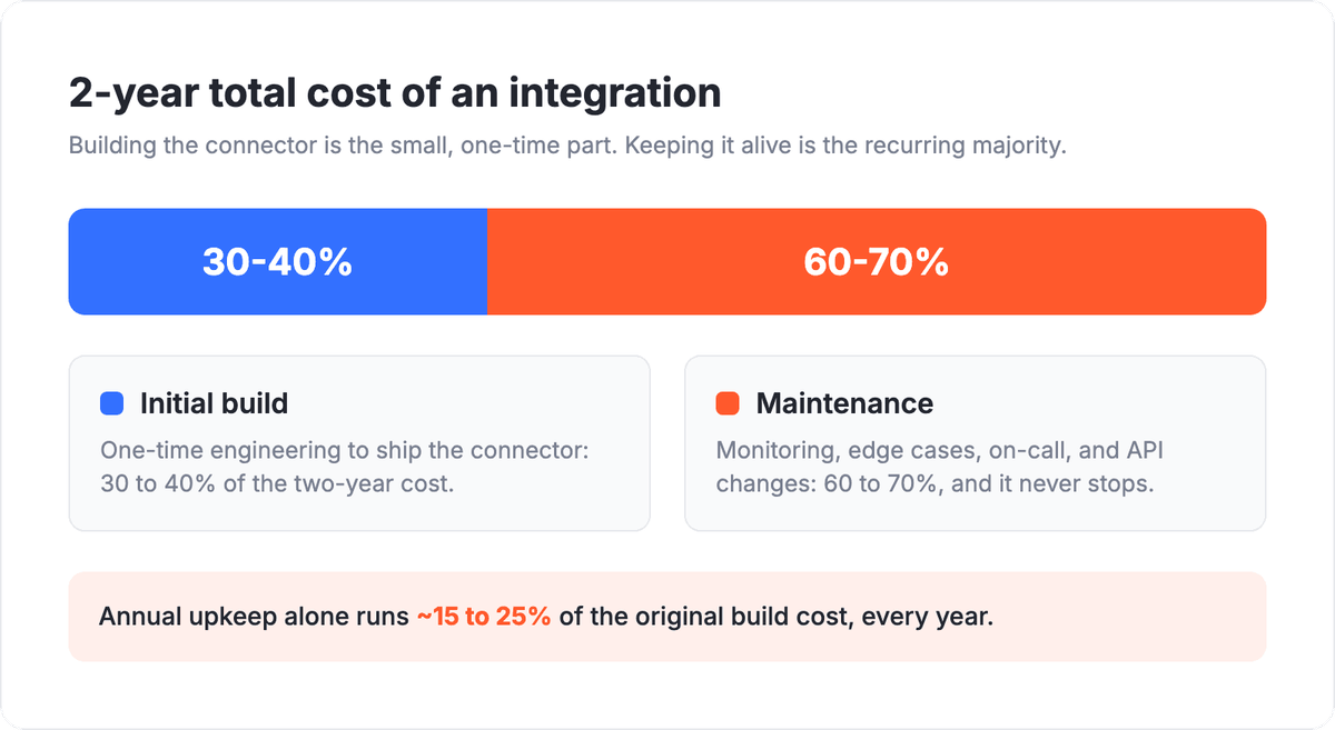 Two-year total cost of an integration: initial build 30 to 40 percent versus maintenance, monitoring, edge cases and on-call 60 to 70 percent, with annual upkeep around 15 to 25 percent of the original build cost