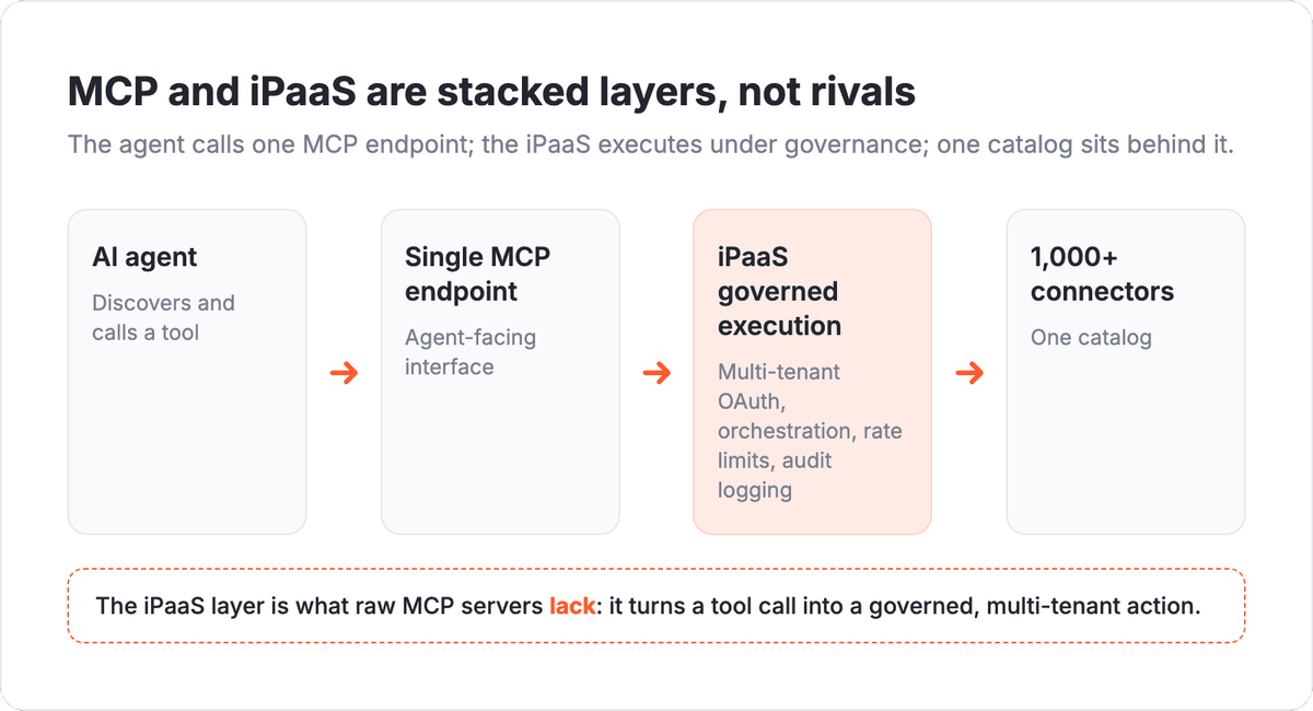 Hybrid architecture flow: AI agent discovers and calls tools through a single MCP endpoint, which routes through iPaaS governed execution (multi-tenant OAuth, orchestration, rate limits, audit logging) to 1,000+ connectors in one catalog