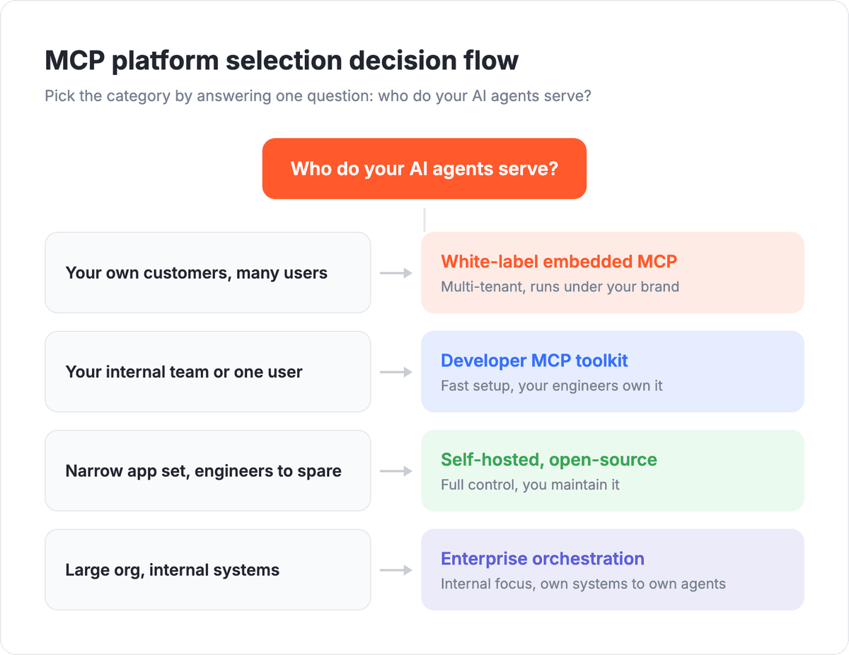 MCP platform selection decision flow diagram: choose white-label embedded, developer toolkit, self-hosted, or enterprise orchestration based on who your AI agents serve