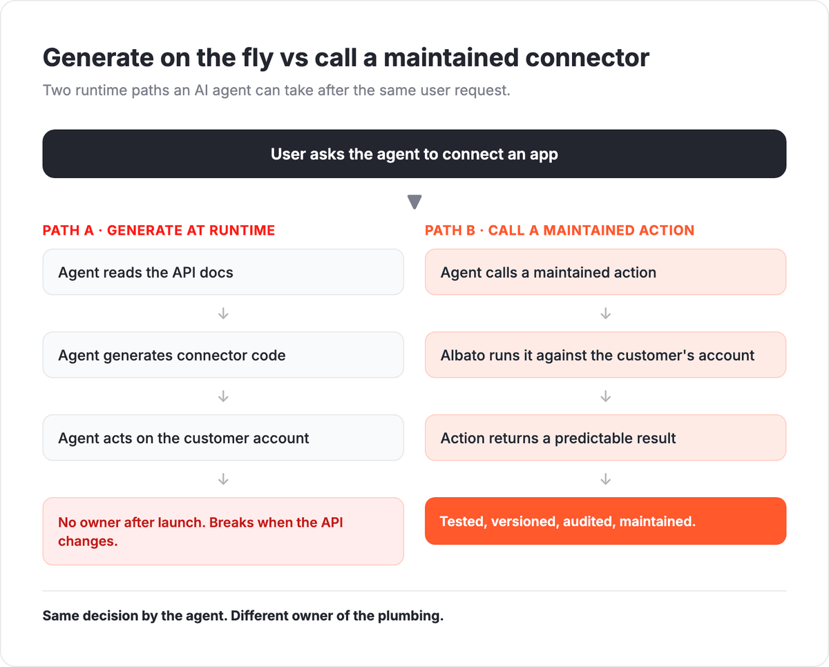 Decision flow comparing two runtime paths: Path A where the agent reads API docs and generates connector code with no owner after launch, and Path B where the agent calls a maintained action that Albato runs against the customer account, tested and audited