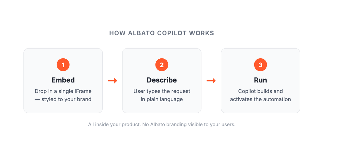 How Albato Copilot works: 3-step flow diagram showing Embed, Describe, Run