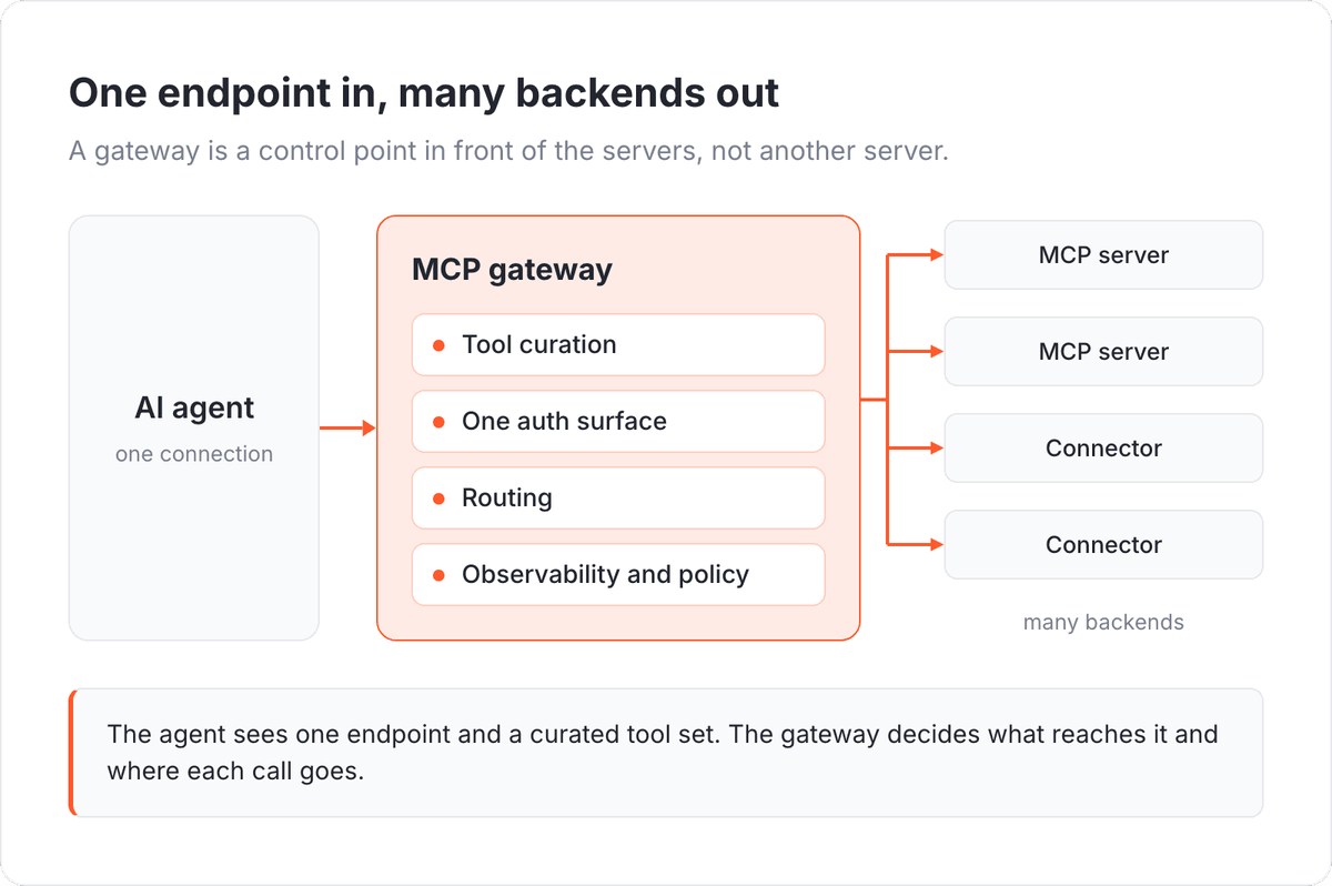Diagram of an MCP gateway as a single control point: one AI agent connects to the gateway, which carries tool curation, one auth surface, routing, and observability and policy, then fans out to several MCP servers and connectors