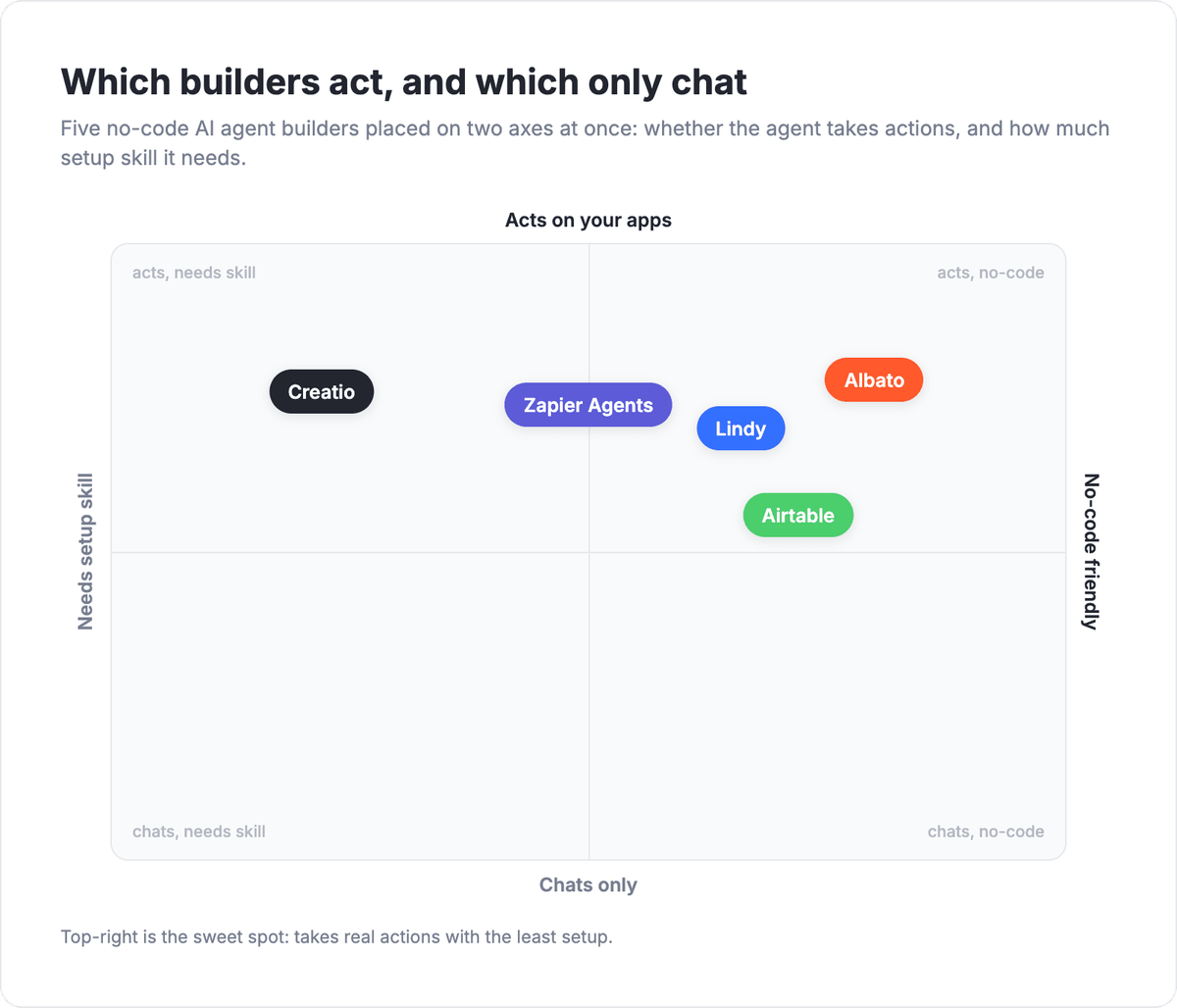 Acts vs chats quadrant scoring five no-code AI agent builders: Albato and Lindy in the top-right acts and no-code friendly zone, Airtable mid-right, Zapier Agents top-mid, Creatio platform-bound
