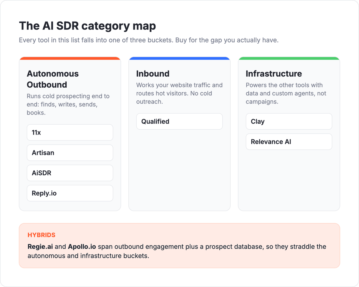 AI SDR tools category map: outbound, inbound, and infrastructure tools