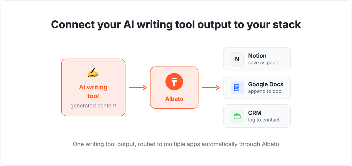 Flow diagram: AI writing tool output routing into Notion, Google Docs, and CRM through an Albato hub