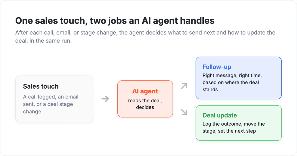 AI agent for sales follow-up and deal-update flow: one sales touch feeds an AI decision node that fans out into two jobs, follow-up picks the right message and timing, deal update logs the outcome, moves the stage, and sets the next step