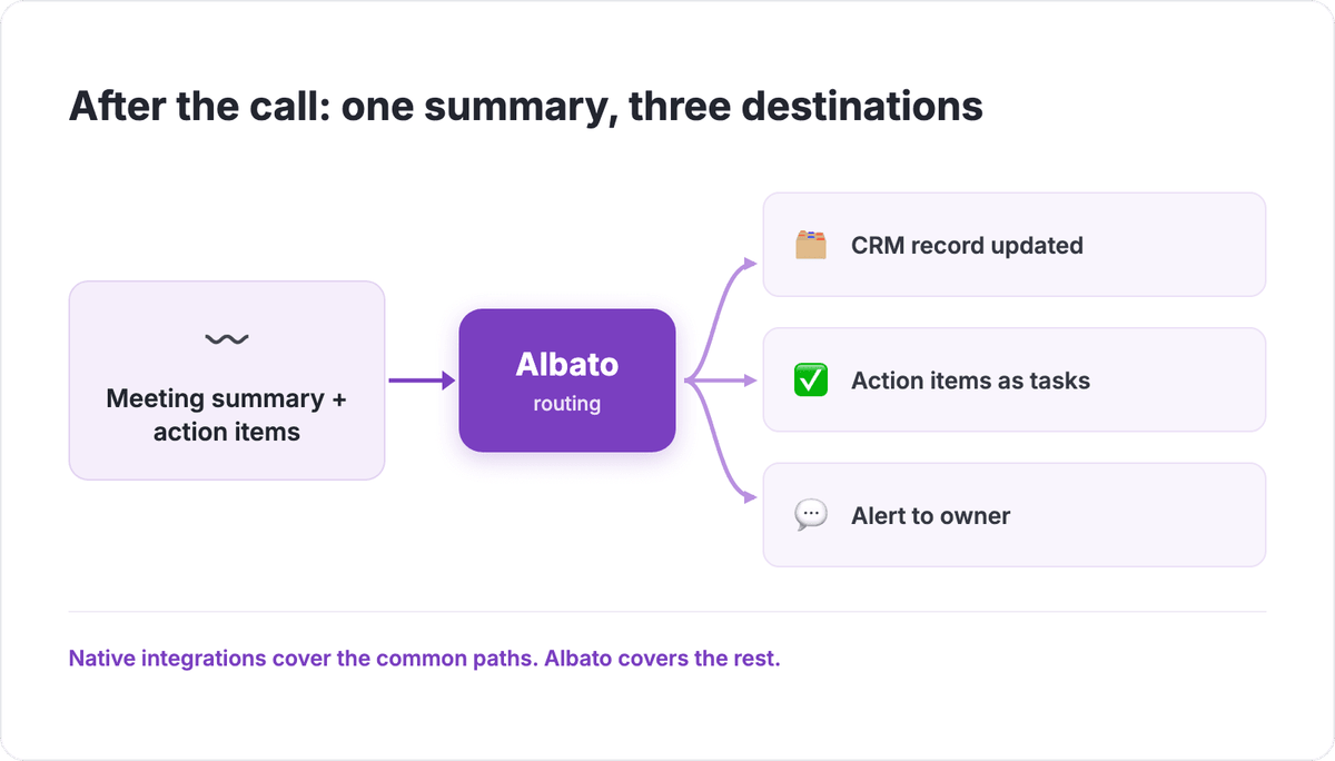 After-the-call routing map: a meeting summary and action items flow into Albato, which routes to a CRM record update, action items as tasks, and an alert to the account owner