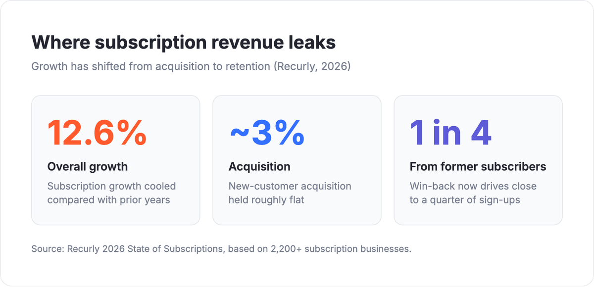 Where subscription revenue leaks: overall subscription growth cooled to 12.6 percent, acquisition holding near 3 percent, and roughly 1 in 4 new sign-ups now coming from former subscribers, per Recurly 2026 State of Subscriptions