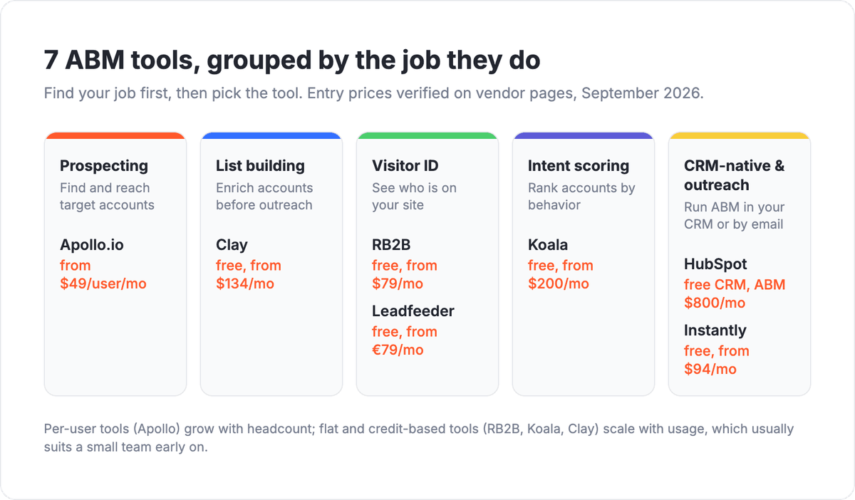 ABM tools for small teams grouped by job to be done: prospecting (Apollo, Clay), website visitor identification (RB2B, Leadfeeder), and CRM-native ABM (HubSpot), each with its entry price