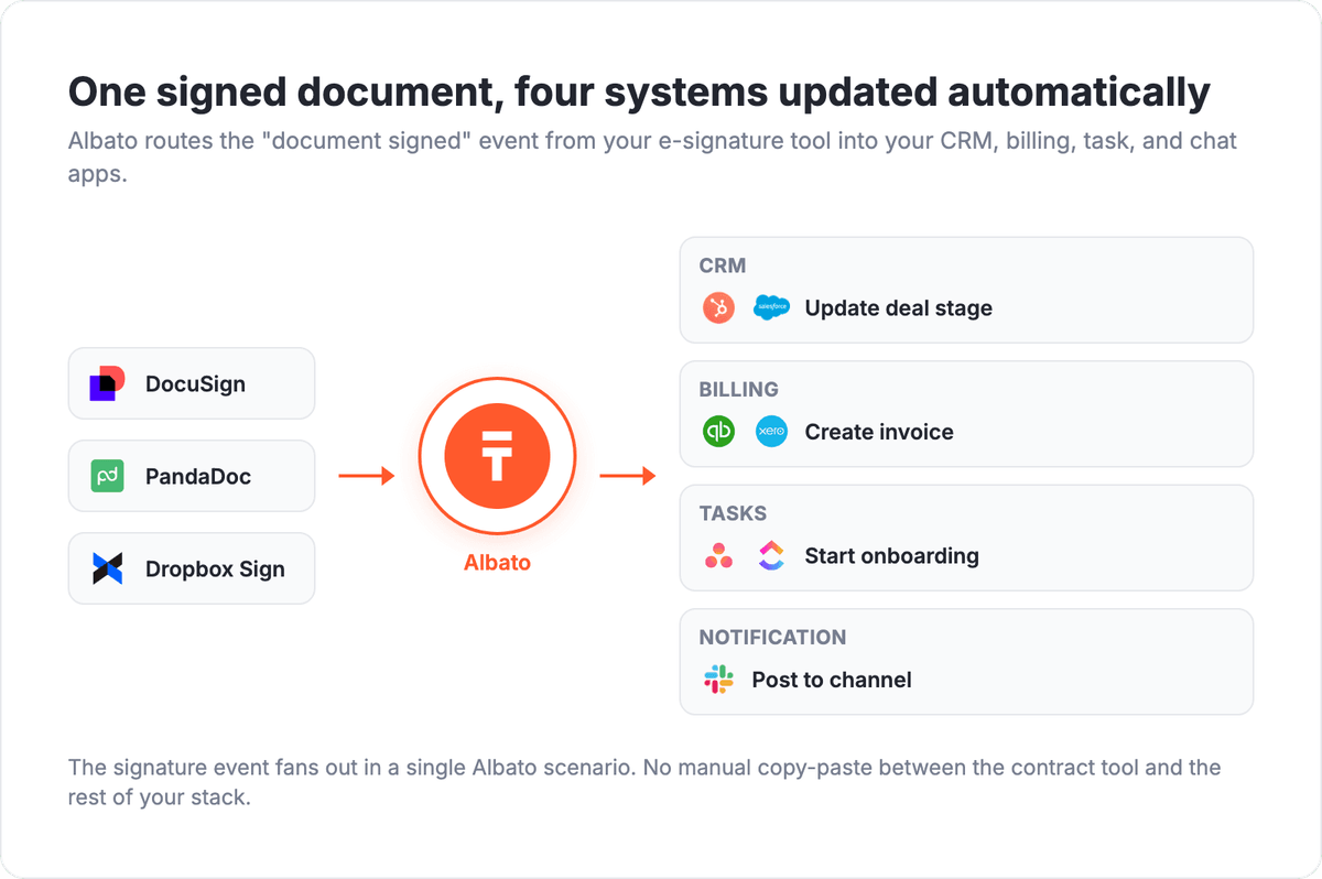 E-Signature to CRM and billing automation workflow diagram showing DocuSign and PandaDoc connecting through Albato to HubSpot, QuickBooks, Asana, and Slack
