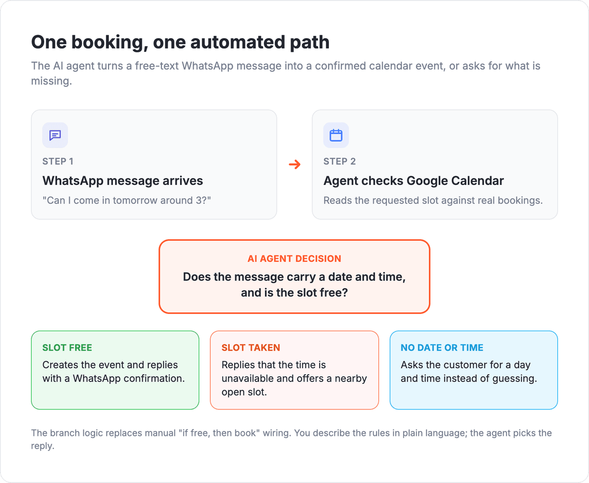 WhatsApp AI agent appointment booking flow: a customer WhatsApp message reaches an AI agent that checks for a date and time, searches Google Calendar for a free slot, then either creates the event and confirms, offers an alternative when the slot is taken, or asks for a date when it is missing