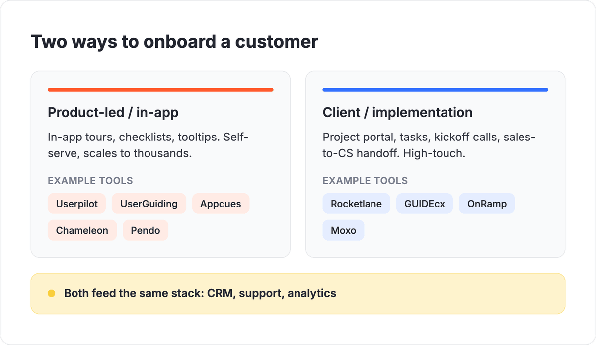 Two ways to onboard a customer: product-led in-app onboarding with self-serve tours, checklists, and tooltips versus client and implementation onboarding with a project portal, tasks, and a sales-to-CS handoff, both feeding CRM, support, and analytics