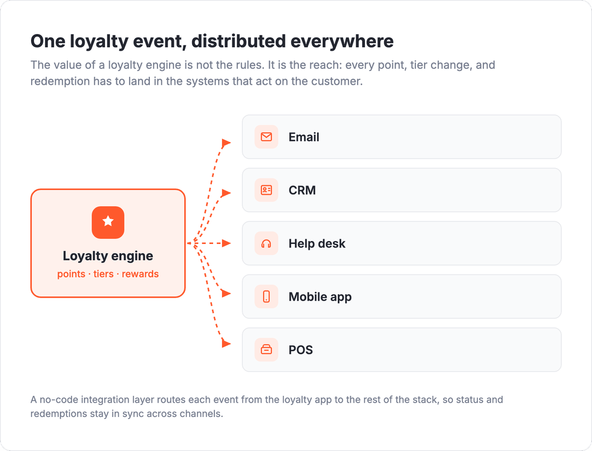 Loyalty engine fanning out events to email, CRM, help desk, mobile app, and POS: value lives in event distribution, not the rules alone