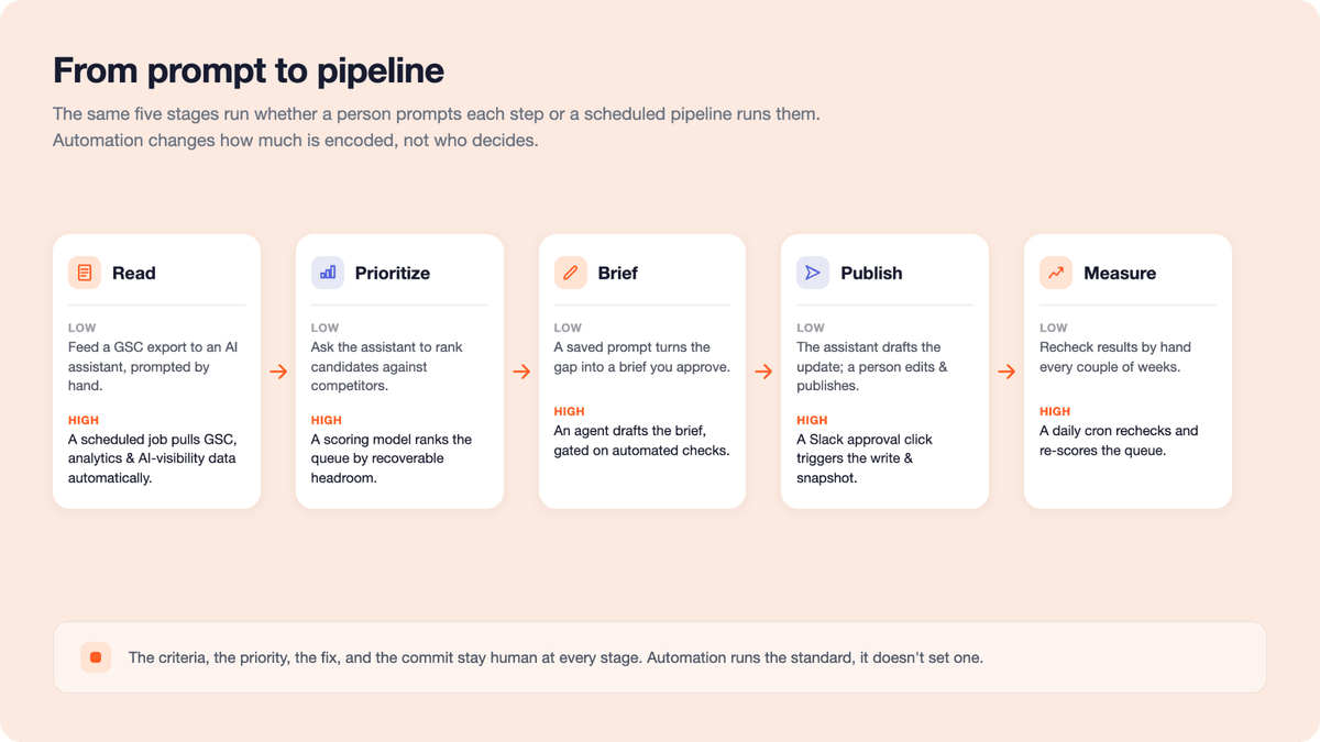 Content refresh workflow stages from prompt to pipeline: read, prioritize, brief, publish and measure at low and high automation