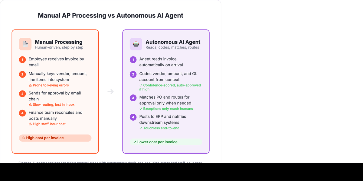 Bar chart comparing manual accounts payable cost per invoice against the far lower cost of an autonomous AI agent processing the same invoice