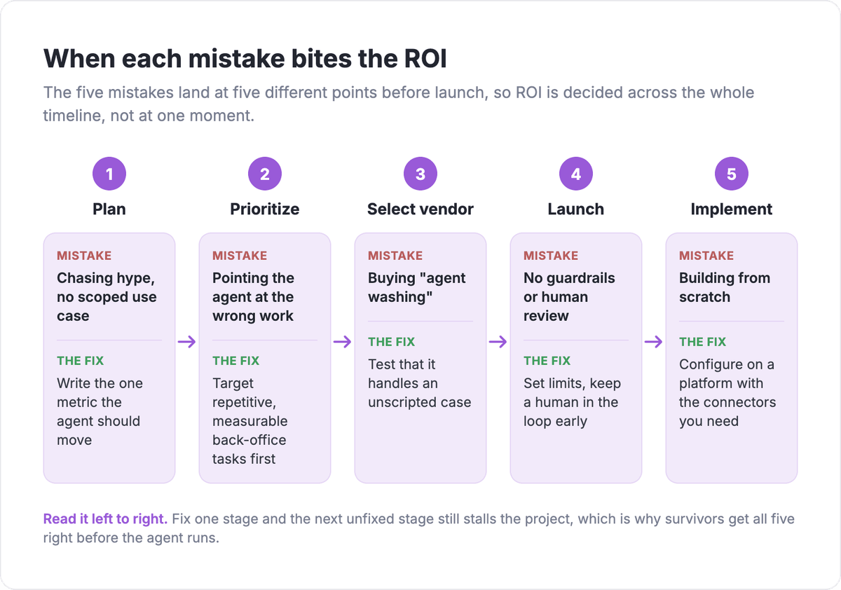 AI agent project lifecycle mapped to the five ROI mistakes: plan, prioritize, select vendor, launch, and implement, with the fix at each stage