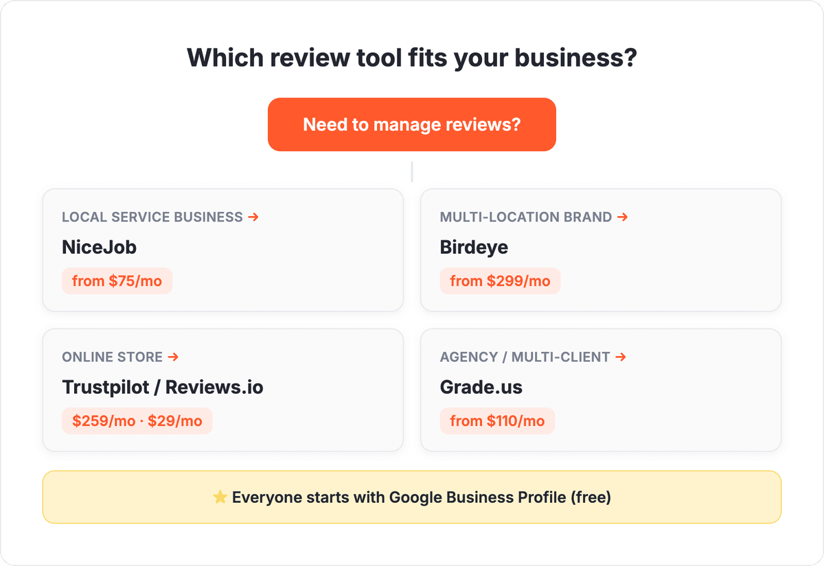 Review software decision flow by business type: local service to NiceJob, multi-location to Birdeye, online store to Trustpilot or Reviews.io, agency to Grade.us, everyone starts with Google Business Profile
