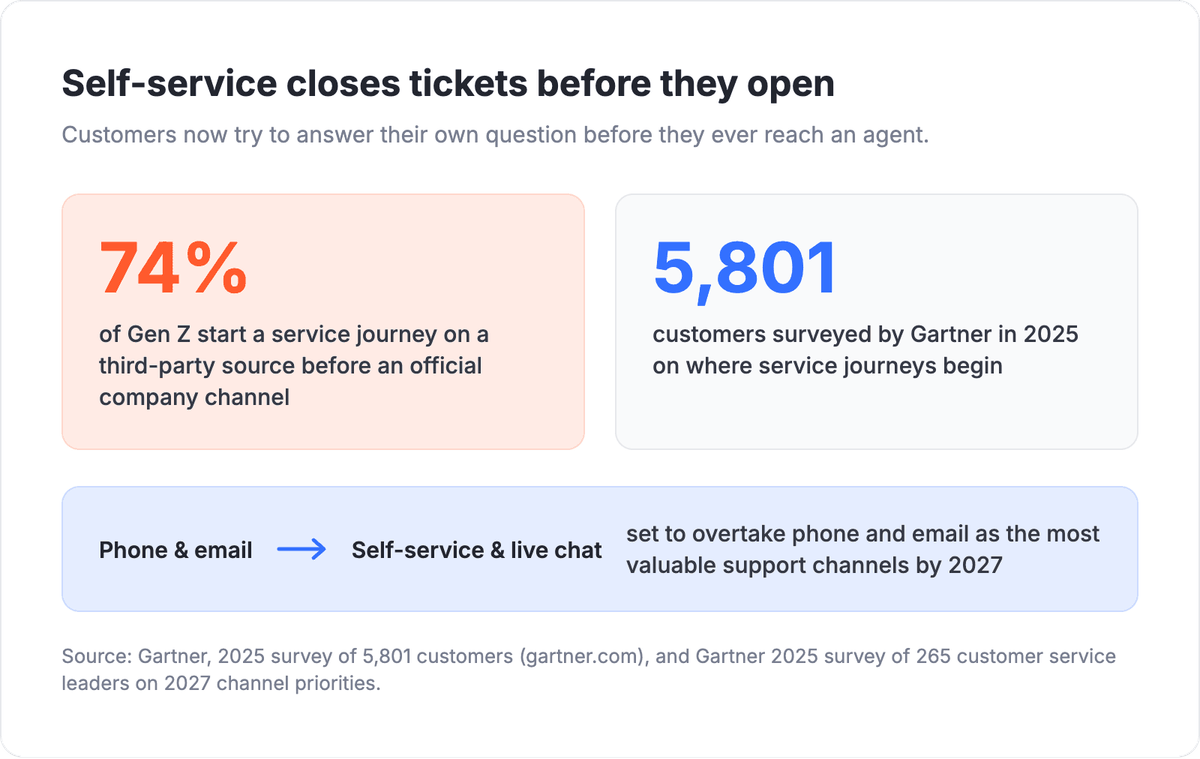 Self-service closes tickets before they open: deflection funnel comparing readers who resolve on their own versus escalating to a support ticket, with the Gartner finding that self-service and live chat overtake phone and email by 2027