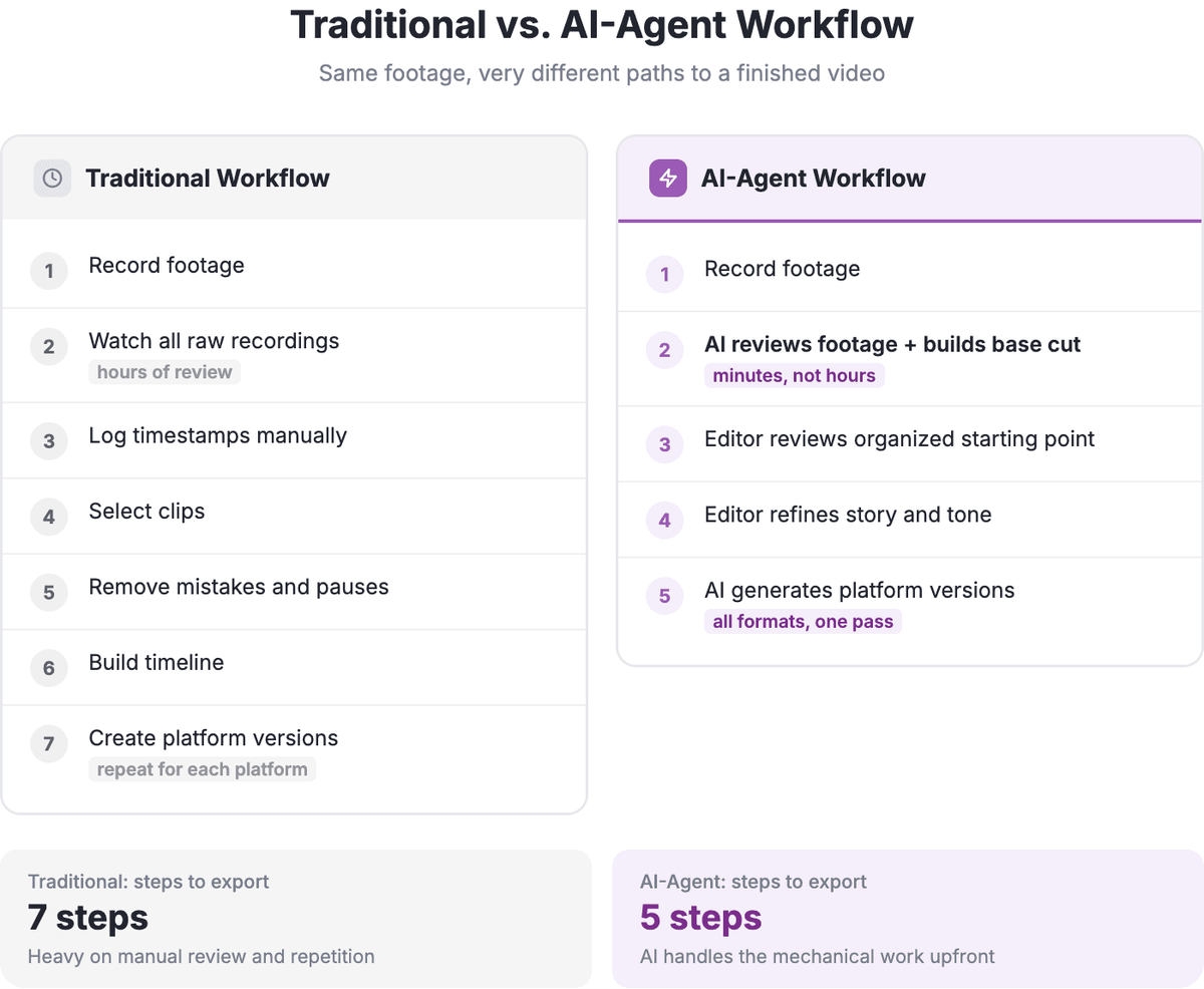Traditional vs AI-Agent video workflow comparison: manual footage review and timeline building versus AI reviewing footage, building a base cut, and generating platform versions