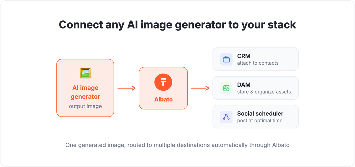 AI image generator routing to CRM, DAM, and social scheduler through Albato integration hub