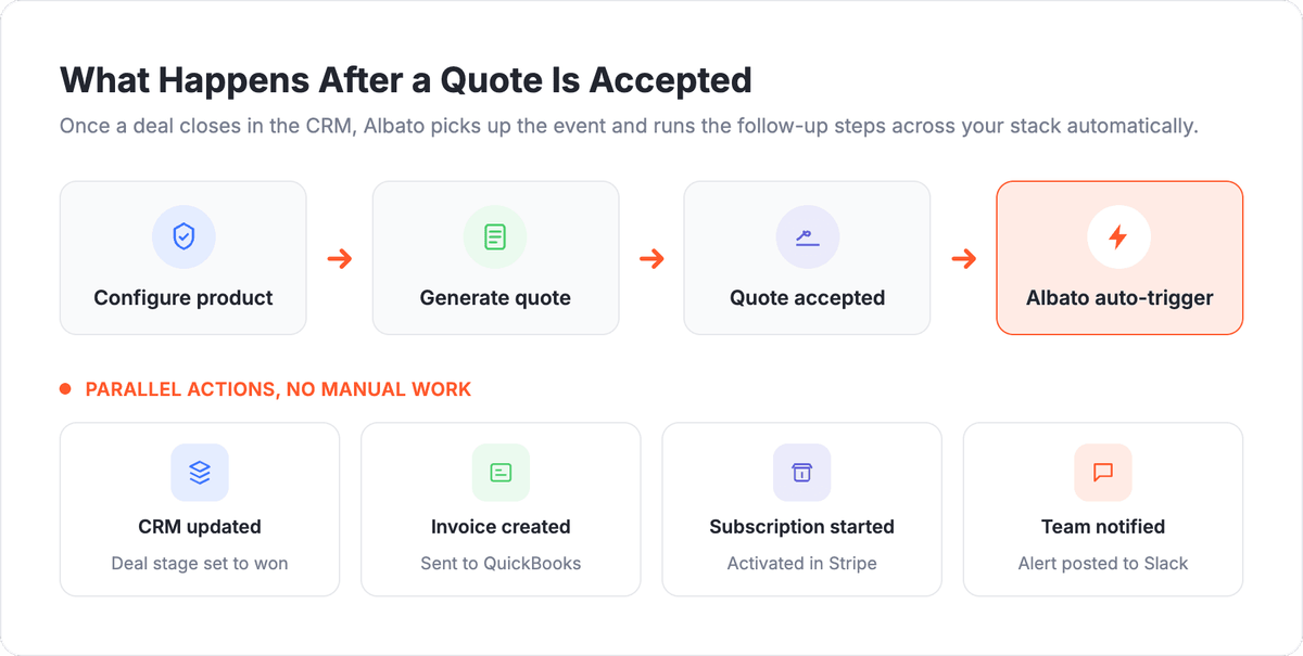 What happens after a quote is accepted: configure product, generate quote, customer signs, then Albato auto-triggers CRM update, QuickBooks invoice, Stripe subscription, and Slack notification