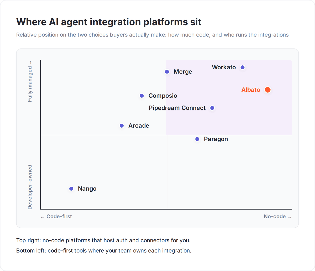 AI agent integration platforms mapped by code-first vs no-code and managed