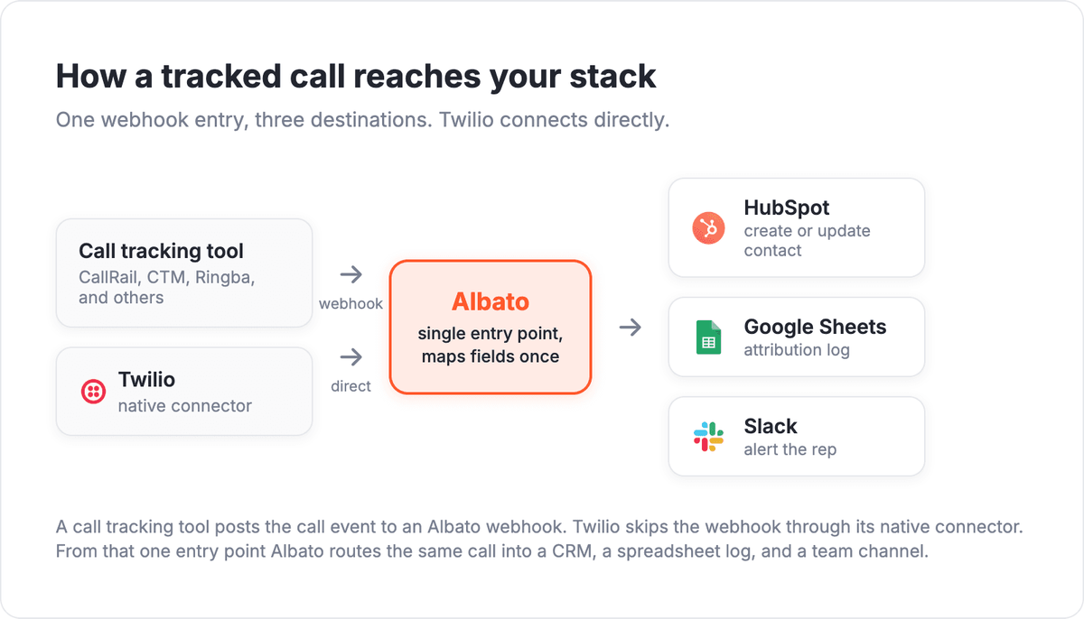 How a tracked call reaches your stack: a call tracking tool sends the event to an Albato webhook, then Albato fans it out to HubSpot CRM, Google Sheets, and Slack, with Twilio connecting directly
