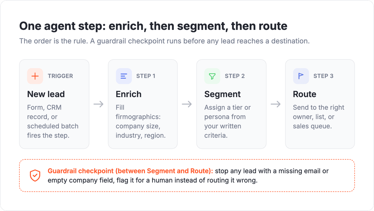 Linear flow of an AI agent for marketing ops: new lead trigger, enrich firmographics, segment into tiers, guardrail checkpoint, route to owner list or queue