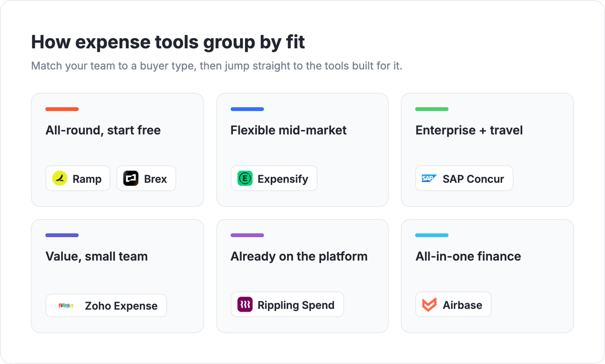 Expense management software buyer map grouping Ramp, Brex, Expensify, SAP Concur, Zoho Expense, Rippling Spend, and Airbase by fit: all-round start free, flexible mid-market, enterprise travel, small-team value, already on the platform, and all-in-one finance