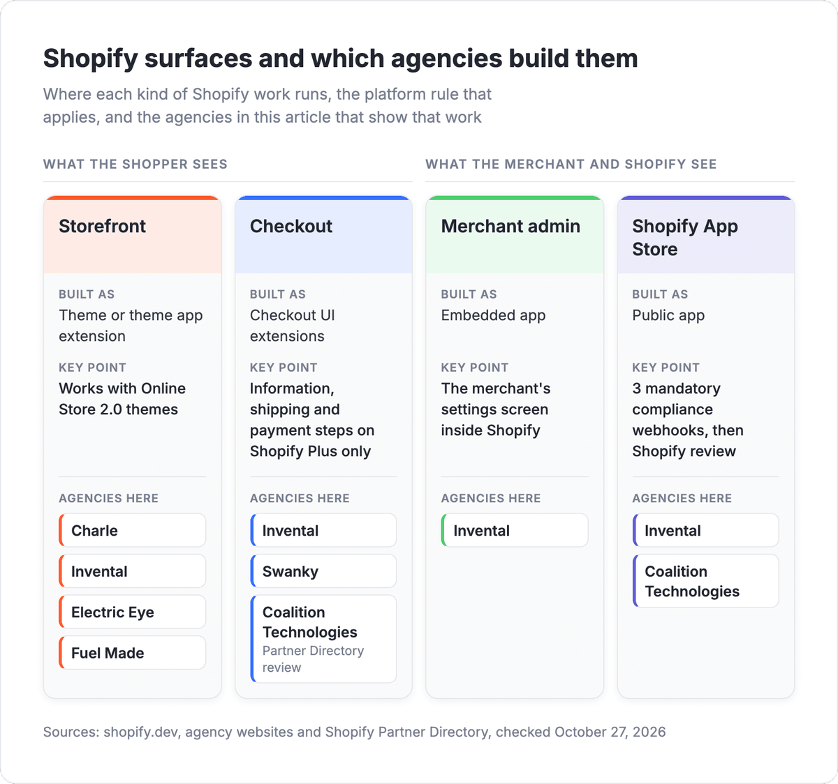 Map of four Shopify surfaces, storefront, checkout, merchant admin and Shopify App Store, with the extension type and plan rule for each and the agencies in this article that show that work
