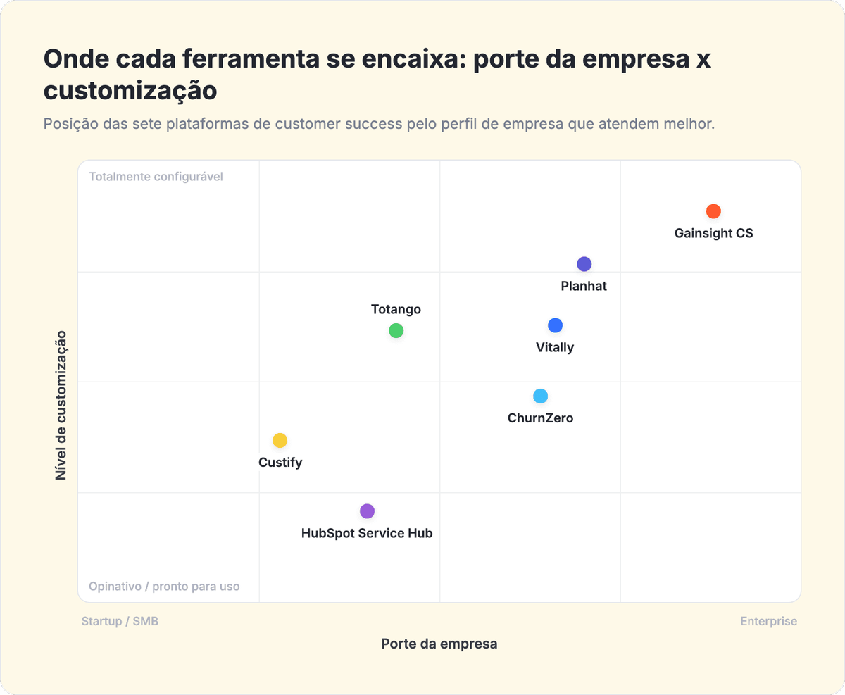 Gráfico de posicionamento comparando 7 ferramentas de customer success por porte da empresa e nível de customização