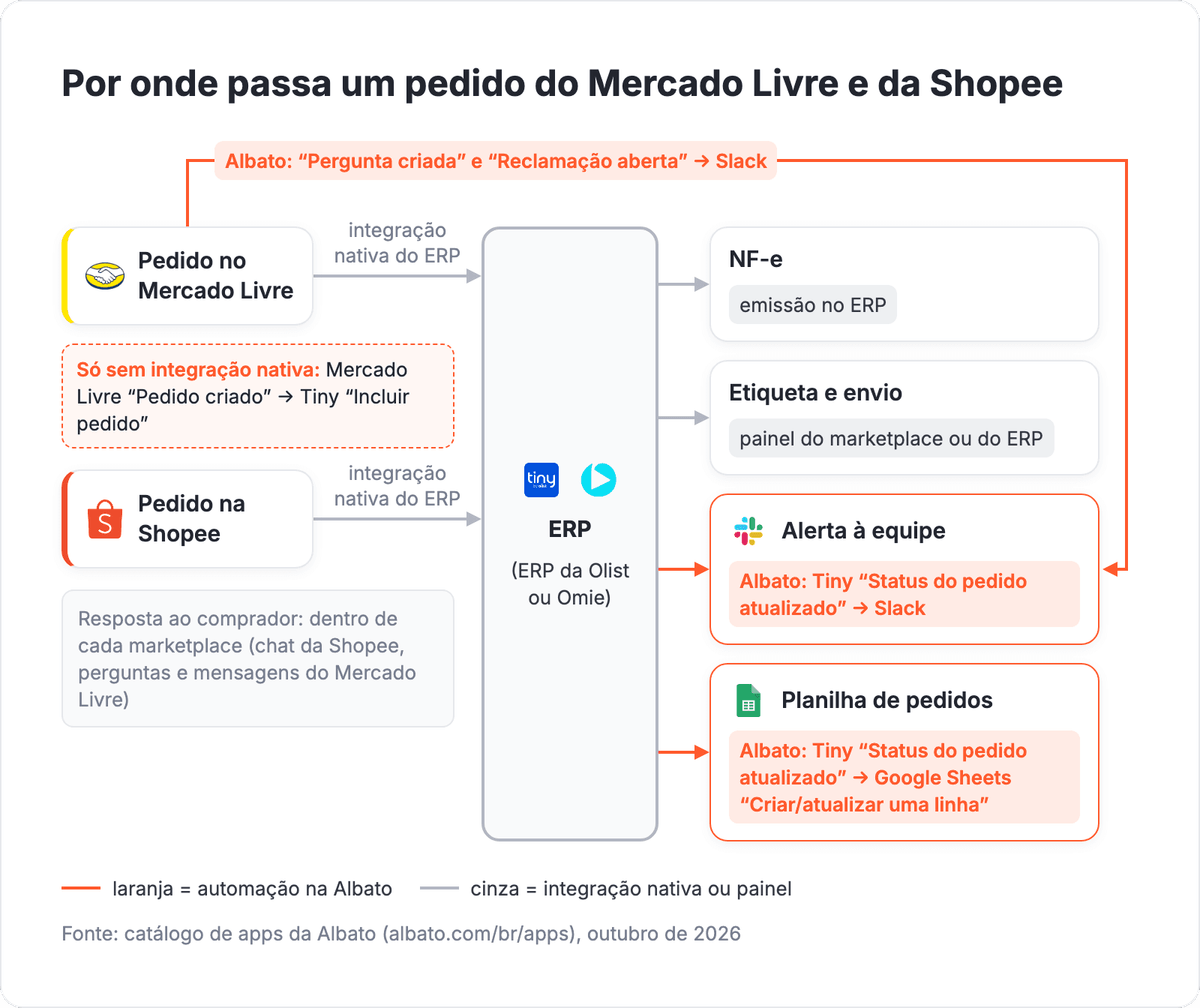 Fluxo de um pedido do Mercado Livre e da Shopee pela integração nativa do ERP até a NF-e, o envio, o alerta à equipe e a planilha de pedidos, com os trechos automatizados na Albato