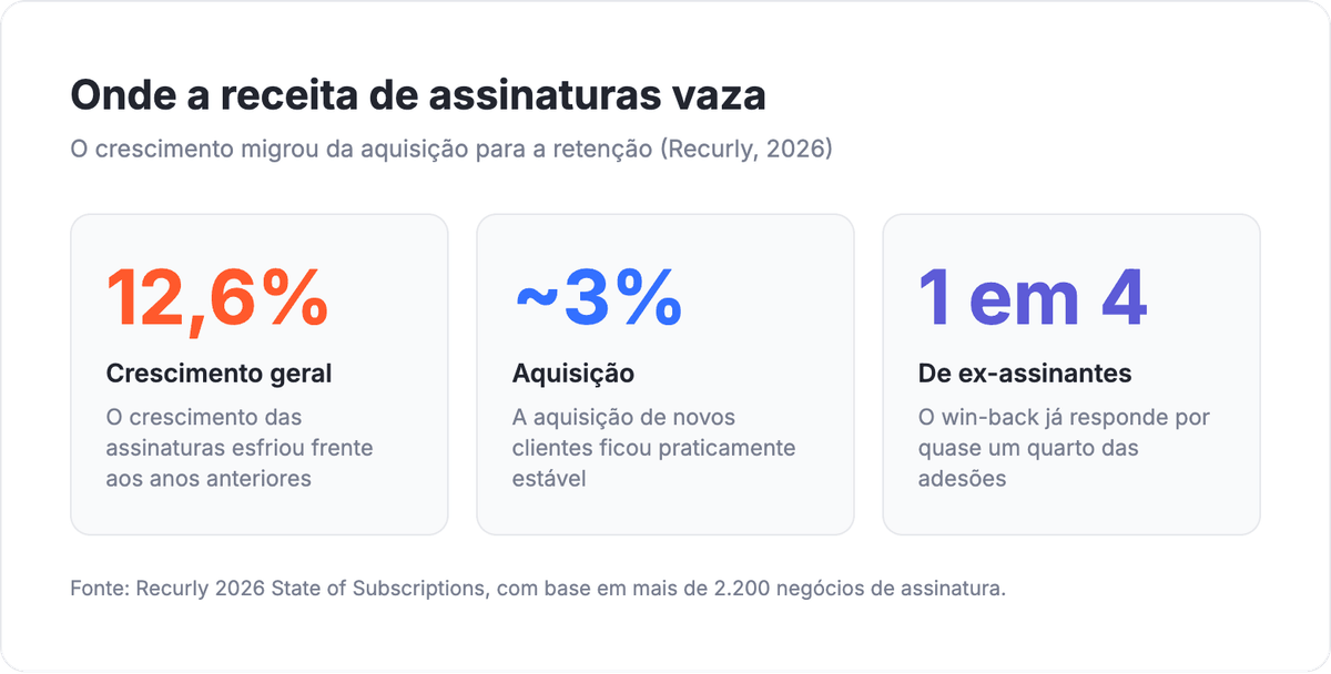 Onde a receita de assinaturas vaza: o crescimento geral das assinaturas esfriou para 12,6 por cento, a aquisicao ficou perto de 3 por cento e cerca de 1 em cada 4 novas adesoes vem de ex-assinantes, segundo a Recurly 2026 State of Subscriptions