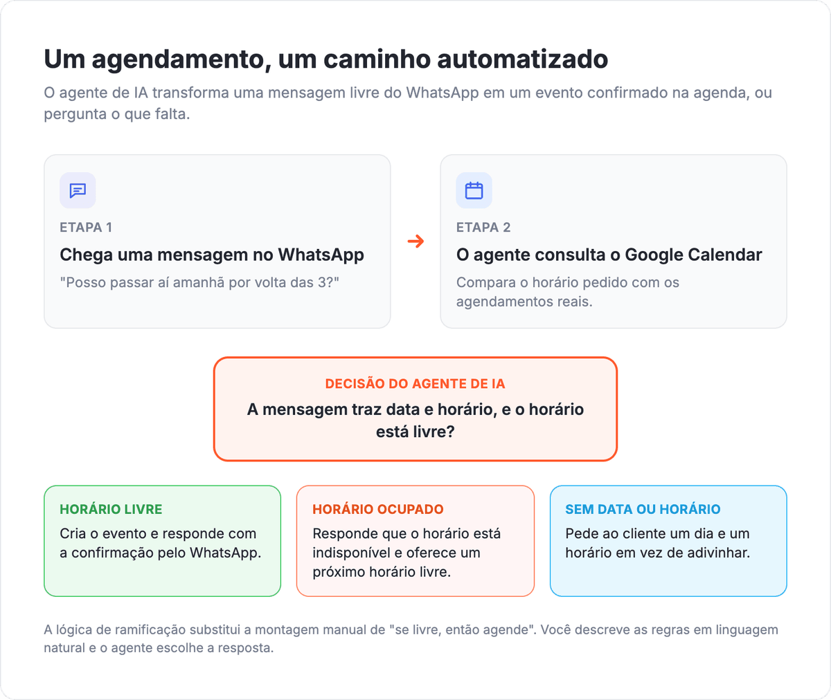 Fluxo do agente de IA de agendamento no WhatsApp: a mensagem do cliente chega ao agente de IA, que verifica se há data e horário, consulta o Google Calendar em busca de um horário livre e então cria o evento e confirma, oferece uma alternativa quando o horário está ocupado ou pede uma data quando ela falta